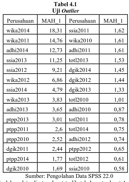 Tabel 4.1  Uji Outlier 