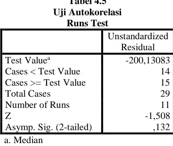 Tabel 4.4 Uji Heteroskedastisitas 