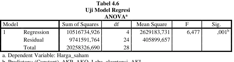 Tabel 4.6 Uji Model Regresi 