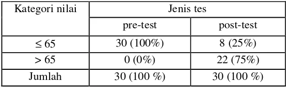 Tabel 7. Hasil Pretes dan Postes siswa Kelas Vc, Siklus 1 (Mapel PKPS/IPS) 