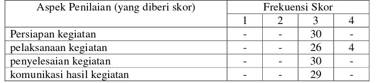 Tabel 9. Pelaksanaan Tindakan Pengefektifan PKR, Siklus 2 