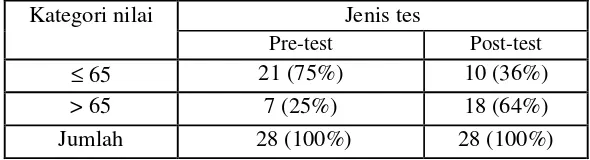 Tabel 15. Hasil Pretes dan Postes siswa Kelas VC, Siklus 2 (Mapel PKPS/IPS) 