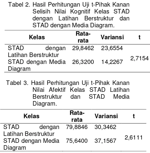 Tabel 2. Hasil Perhitungan Uji t-Pihak Kanan 