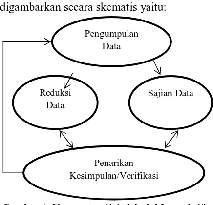 Gambar 1 Skema Analisis Model Interaktif  (H.B Sutopo, 2006: 120) 