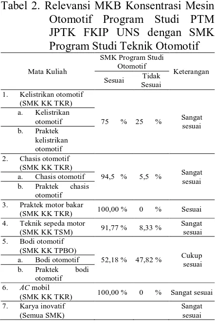 Tabel 2. Relevansi MKB Konsentrasi Mesin  Otomotif Program Studi PTM   