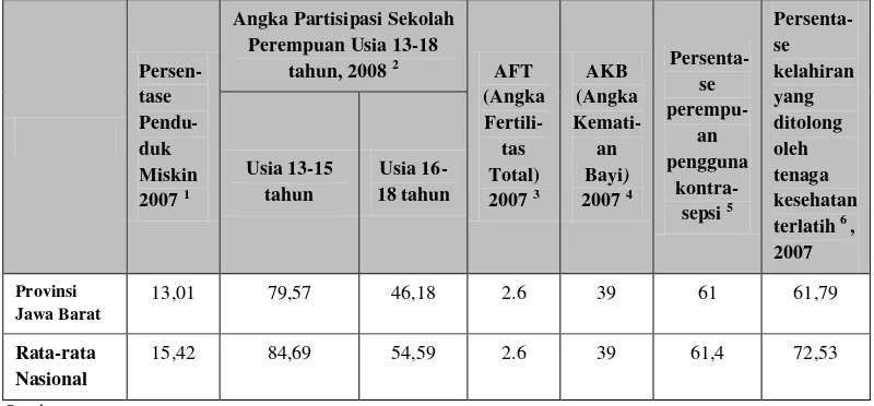 Tabel 1 Provinsi Jawa Barat Sekilas dalam Angka mengenai Kemiskinan, Gender dan Fertilitas, tahun 2007 dan 2008 