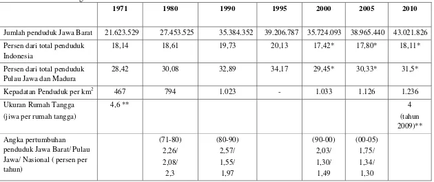 Tabel 3 Indikator Demografi Provinsi Jawa Barat Tahun 1971-2010 