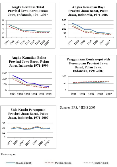 Gambar 3. Indikator Demografi terkait Fertilitas dan Relasi Gender Provinsi Jawa 