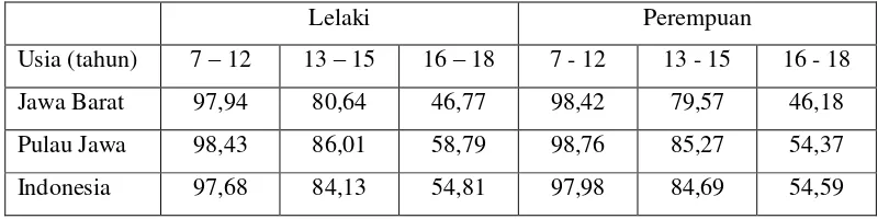 Tabel 4 Angka Partisipasi Sekolah Provinsi Jawa Barat, Pulau Jawa, Indonesia, Tahun 2008 