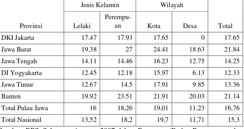 Tabel 5 Tingkat Pengangguran Terbuka Pemuda Menurut Jenis Kelamin dan Wilayah, Provinsi-provinsi di Pulau Jawa, Pulau Jawa, Nasional, Tahun 2007 
