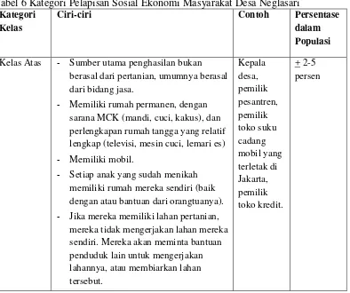 Tabel 6 Kategori Pelapisan Sosial Ekonomi Masyarakat Desa Neglasari 