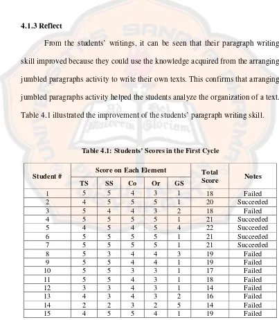 Table 4.1 illustrated the improvement of the students’ paragraph writing skill.  