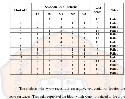 Table 4.3: Students’ Scores in the Observation 