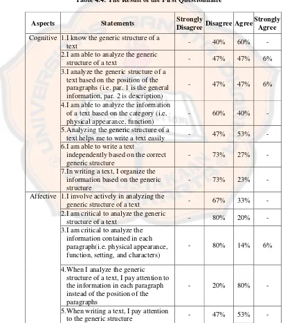 Table 4.4: The Result of the First Questionnaire 