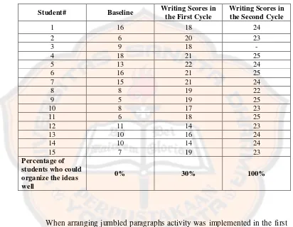 Table 4.5: The Improvement of the Students’ Paragraph Writing Skills 