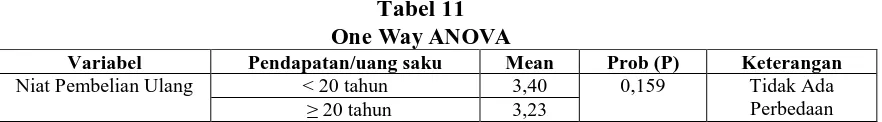 Tabel 11 One Way ANOVA 