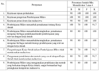 Tabel 2. Rekapitulasi  hasil angket yang diberikan pada mahasiswa menjelang akhir siklus 3