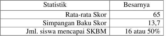 Tabel 2. Hasil Pretes siswa  