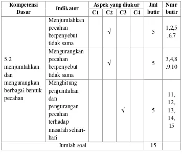 Tabel 1. Kisi-kisi Soal Post Test