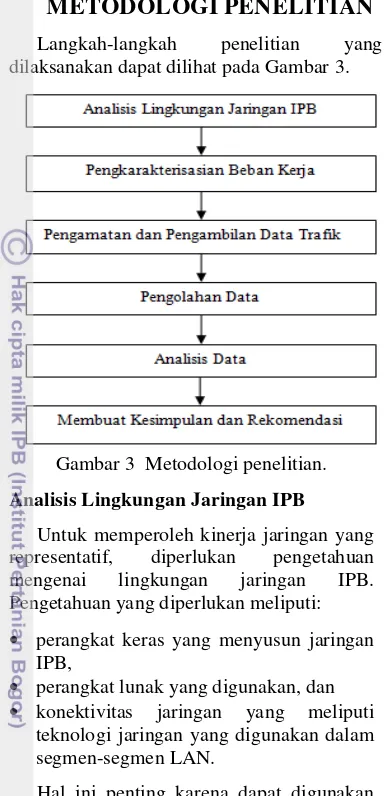 Gambar 3  Metodologi penelitian. 