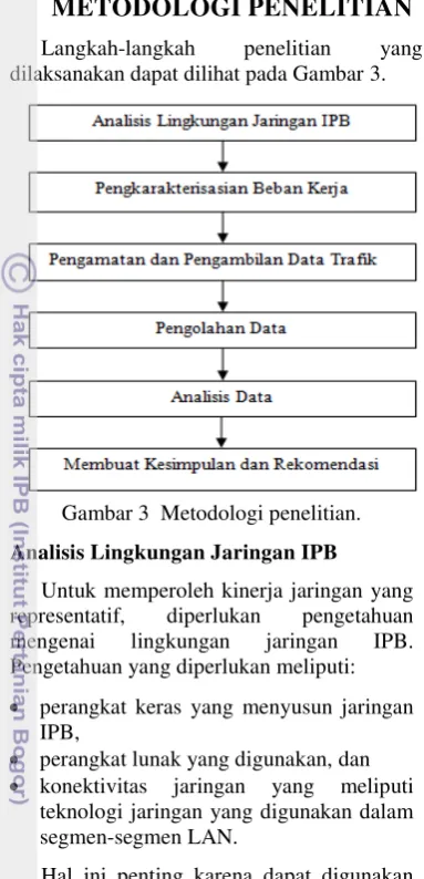 Gambar 3  Metodologi penelitian. 