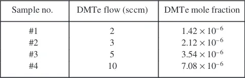 Table 1. Values of DMTe flows with corresponding mole frac-tions of DMTe for n-type GaSb growth.
