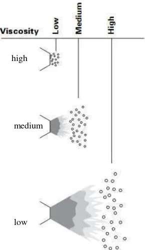 Gambar 4. Hubungan antara viskositas dan ukuran droplet (Graco 1995)                               