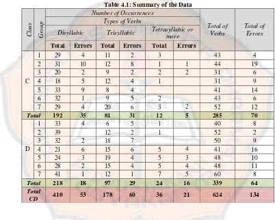 Table 4.1: Summary of the Data 