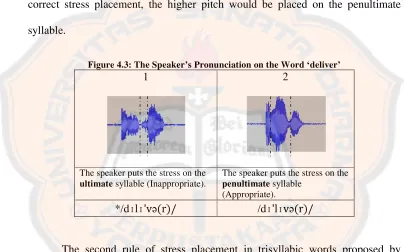 Figure 4.3: TThe Speaker’s Pronunciation on the Word ‘deliver’ 