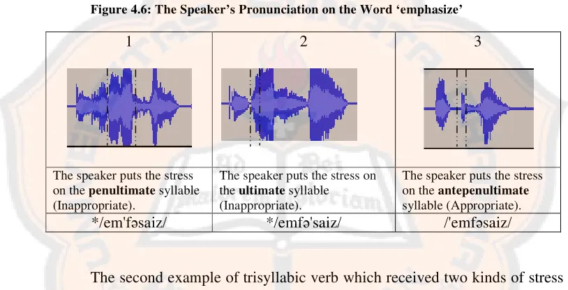 Figure 4.6: The Spepeaker’s Pronunciation on the Word ‘emphasize’ 