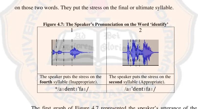 Figure 4.7: TThe Speaker’s Pronunciation on the Word ‘identify’ 
