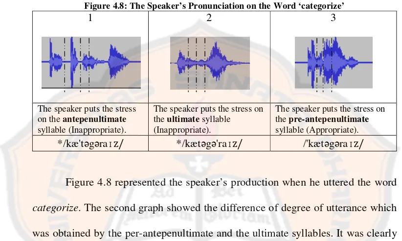 Figure 4.8: ThThe Speaker’s Pronunciation on the Word ‘categorize’ 