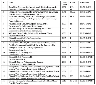Tabel 1 Daftar Buku Pelajaran Biologi SMA yang Dianalisis 