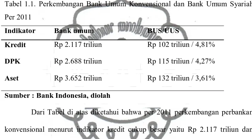 Tabel 1.1. Perkembangan Bank Umum Konvensional dan Bank Umum Syariah 