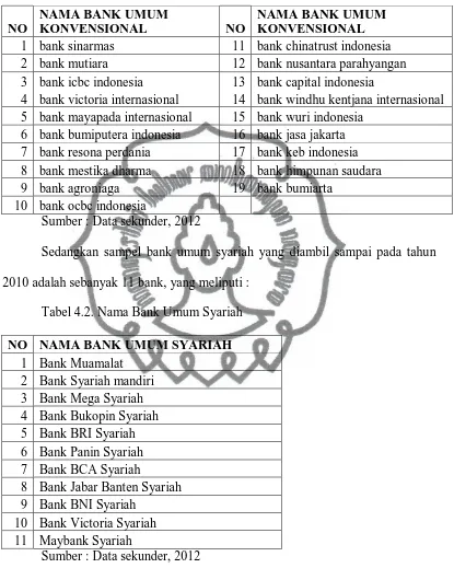 Tabel 4.2. Nama Bank Umum Syariah 