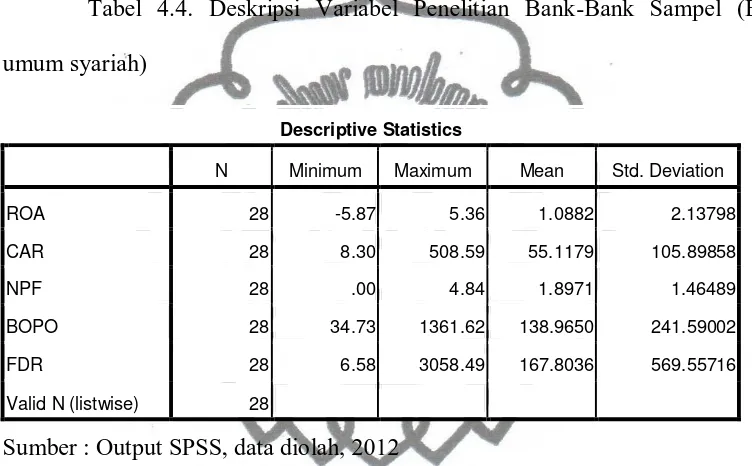 Tabel 4.4. Deskripsi Variabel Penelitian Bank-Bank Sampel (Bank 