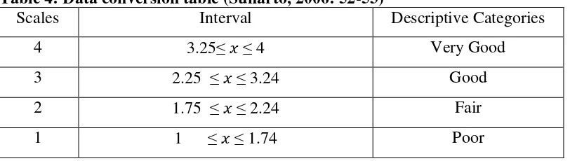 Table 4: Data conversion table (Suharto, 2006: 52-53) 