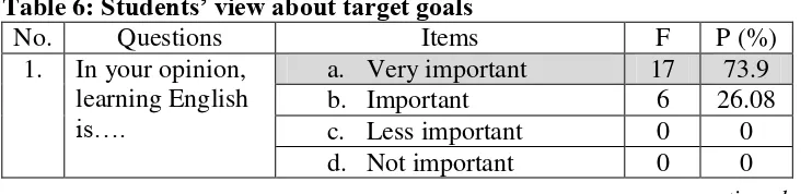 Table 6: Students’ view about target goals 