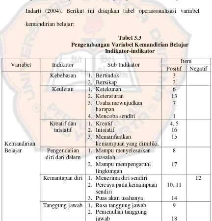 Tabel 3.3 Pengembangan Variabel Kemandirian Belajar 