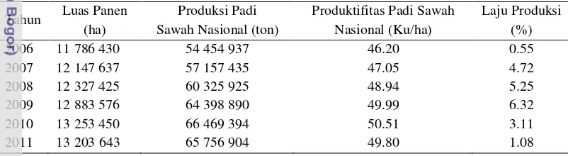 Tabel 1 Data luas lahan, produksi, dan produktivitas padi nasional (2006–2011) 