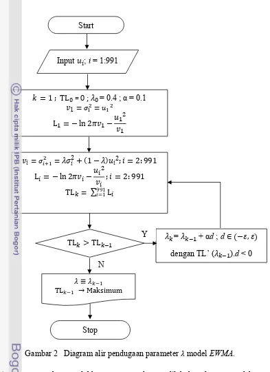 Gambar 2   Diagram alir pendugaan parameter � model EWMA. 