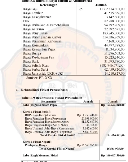 Tabel 5.8 Rincian Biaya Umum & Administrasi 