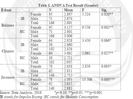 Table I. ANOVA Test Result (Gender) 