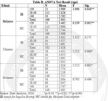 Table II. ANOVA Test Result (Age) 