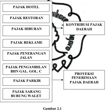 Gambar 2.1 Kerangka Pemikiran Penelitian 