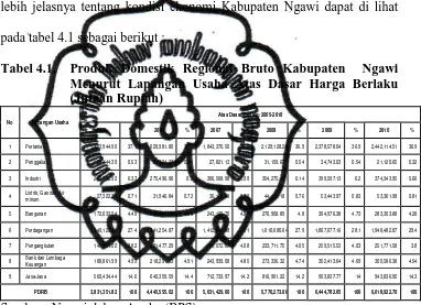 Tabel 4.1.   Produk Domestik Regional Bruto Kabupaten  Ngawi Menurut Lapangan Usaha Atas Dasar Harga Berlaku 