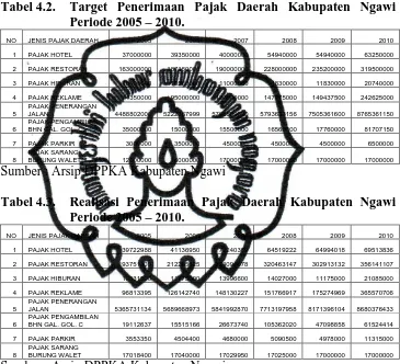 Tabel 4.2.   Target Penerimaan Pajak Daerah Kabupaten Ngawi Periode 2005 – 2010. 