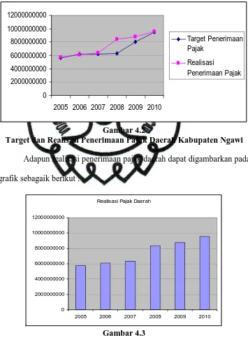 Gambar 4.3 Realisasi Penerimaan Pajak Daerah Kabupaten Ngawi 