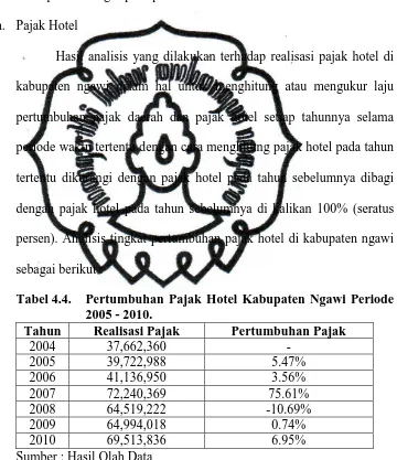 Tabel 4.4.   Pertumbuhan Pajak Hotel Kabupaten Ngawi Periode  