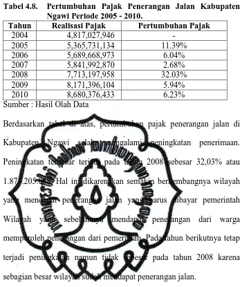 Tabel 4.8.   Pertumbuhan Pajak Penerangan Jalan Kabupaten Ngawi Periode 2005 - 2010. 